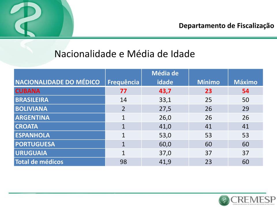 2 27,5 26 29 ARGENTINA 1 26,0 26 26 CROATA 1 41,0 41 41 ESPANHOLA 1 53,0 53