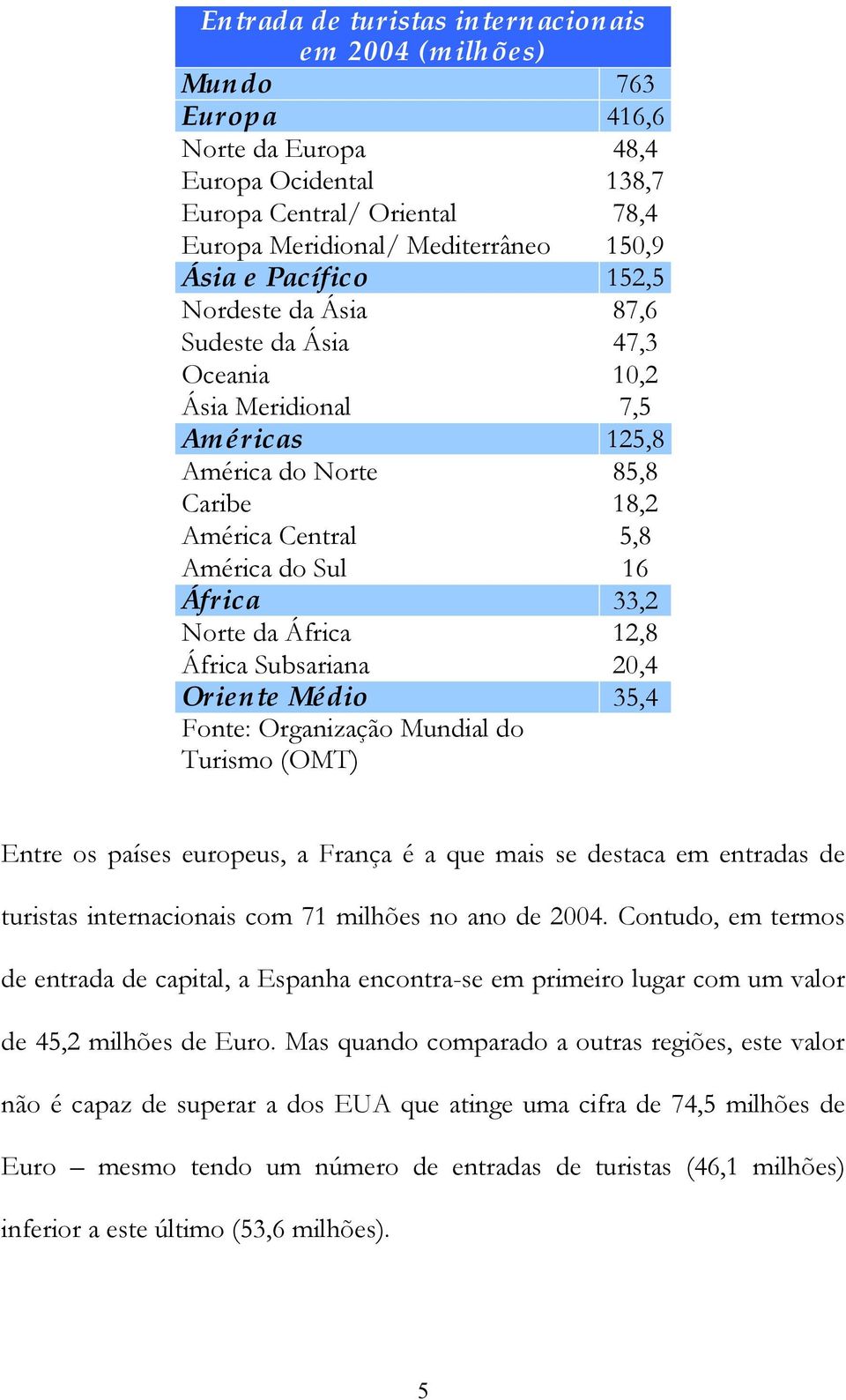 África 12,8 África Subsariana 20,4 Oriente Médio 35,4 Fonte: Organização Mundial do Turismo (OMT) Entre os países europeus, a França é a que mais se destaca em entradas de turistas internacionais com