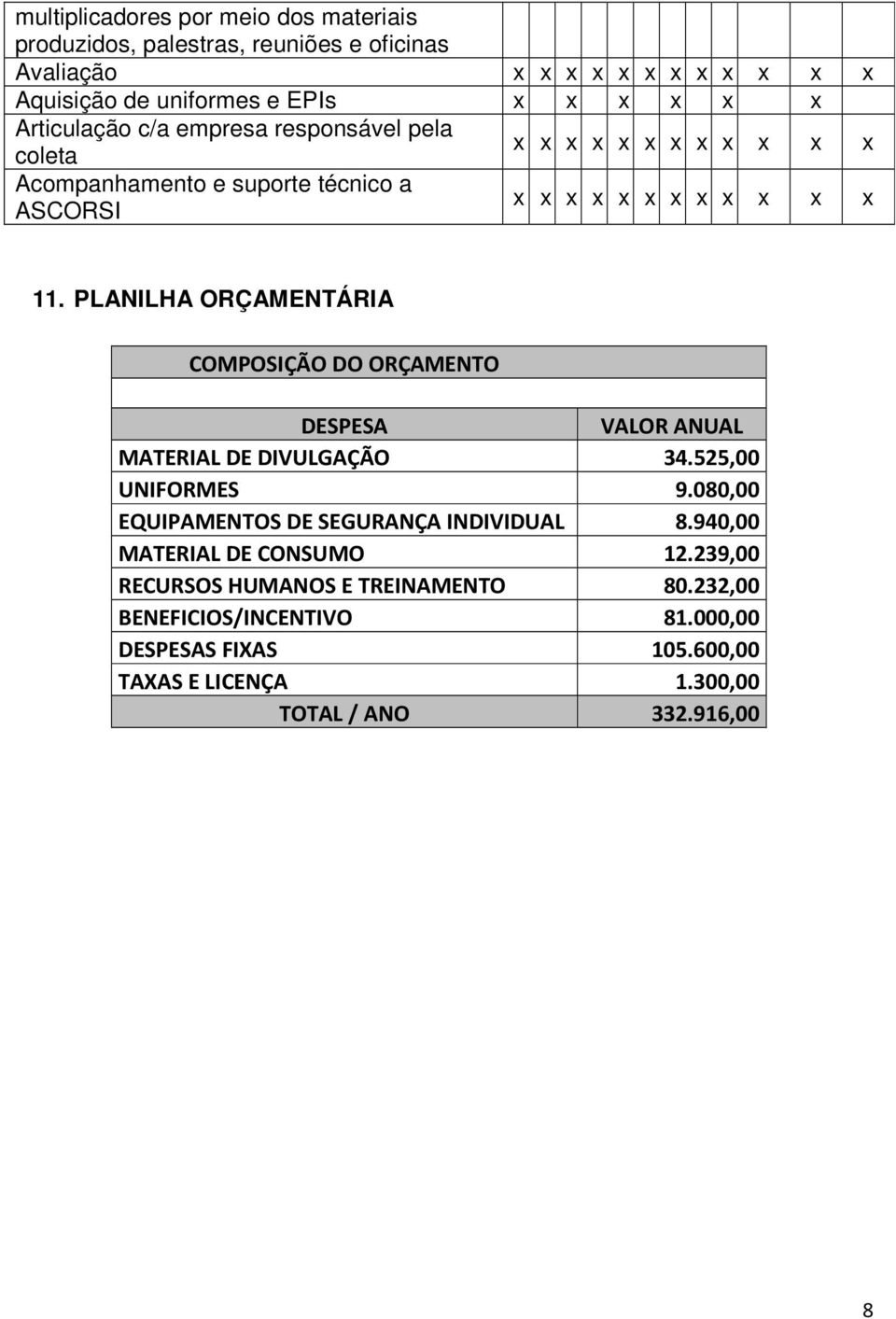PLANILHA ORÇAMENTÁRIA COMPOSIÇÃO DO ORÇAMENTO DESPESA VALOR ANUAL MATERIAL DE DIVULGAÇÃO 34.525,00 UNIFORMES 9.080,00 EQUIPAMENTOS DE SEGURANÇA INDIVIDUAL 8.