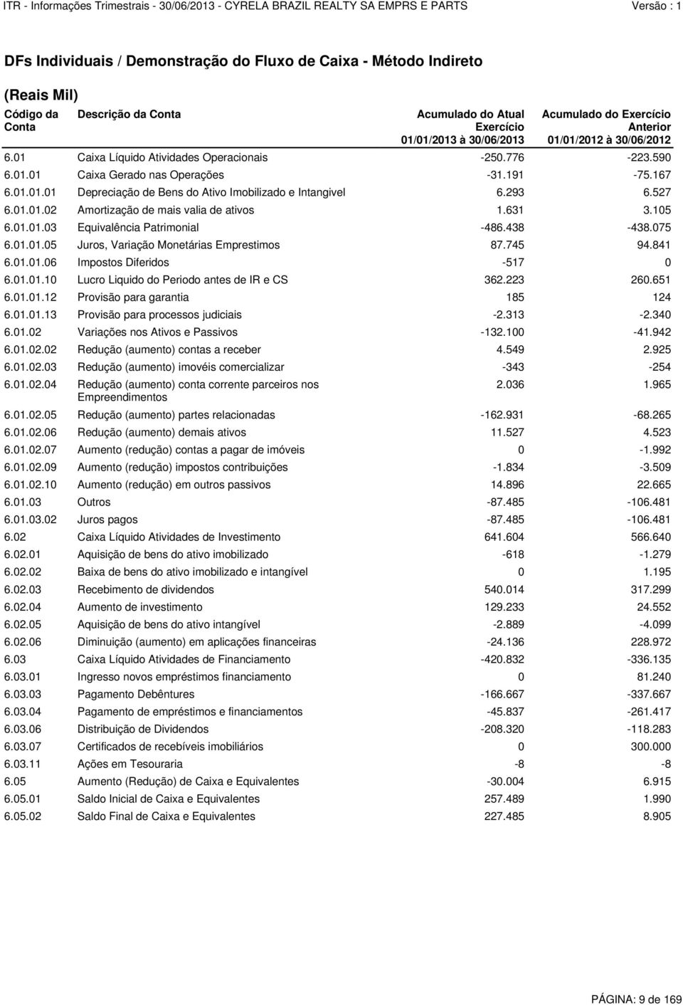 075 6.01.01.05 Juros, Variação Monetárias Emprestimos 87.745 94.841 6.01.01.06 Impostos Diferidos -517 0 6.01.01.10 Lucro Liquido do Periodo antes de IR e CS 362.223 260.651 6.01.02.