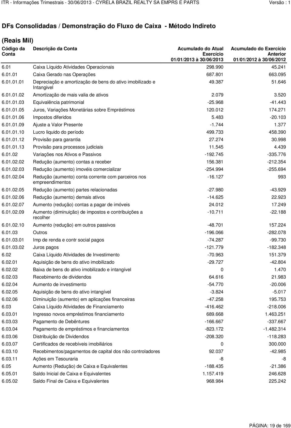 443 6.01.01.05 Juros, Variações Monetárias sobre Empréstimos 120.012 174.271 6.01.01.06 Impostos diferidos 5.483-20.103 6.01.01.09 Ajuste a Valor Presente -1.744 1.377 6.01.01.10 Lucro liquido do período 499.