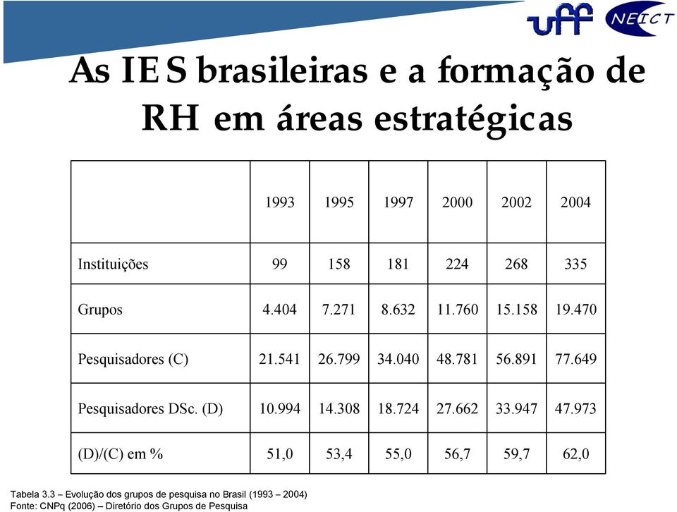 649 Pesquisadores DSc. (D) 10.994 14.308 18.724 27.662 33.947 47.