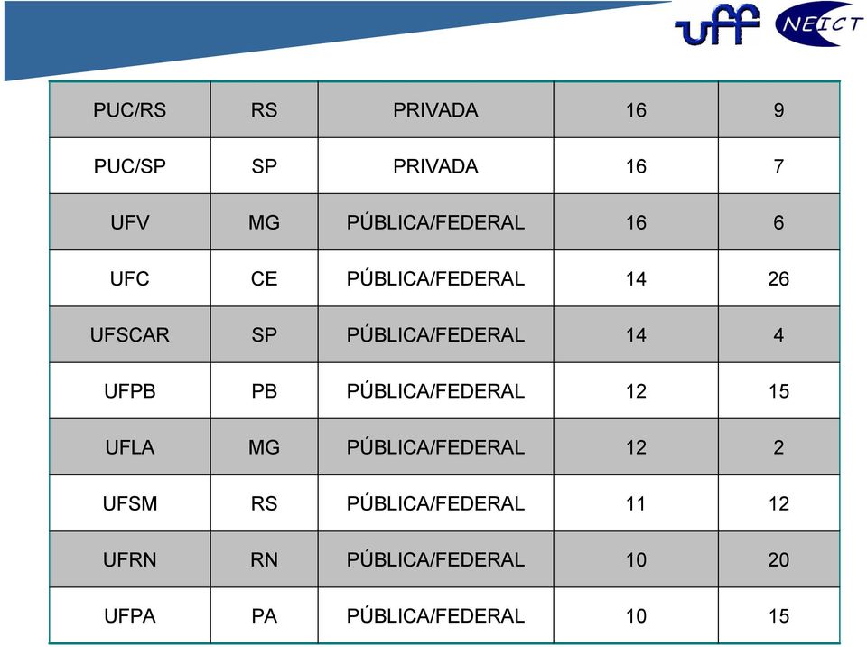 SP UFSCAR 26 14 CE UFC 6 16 MG UFV 7