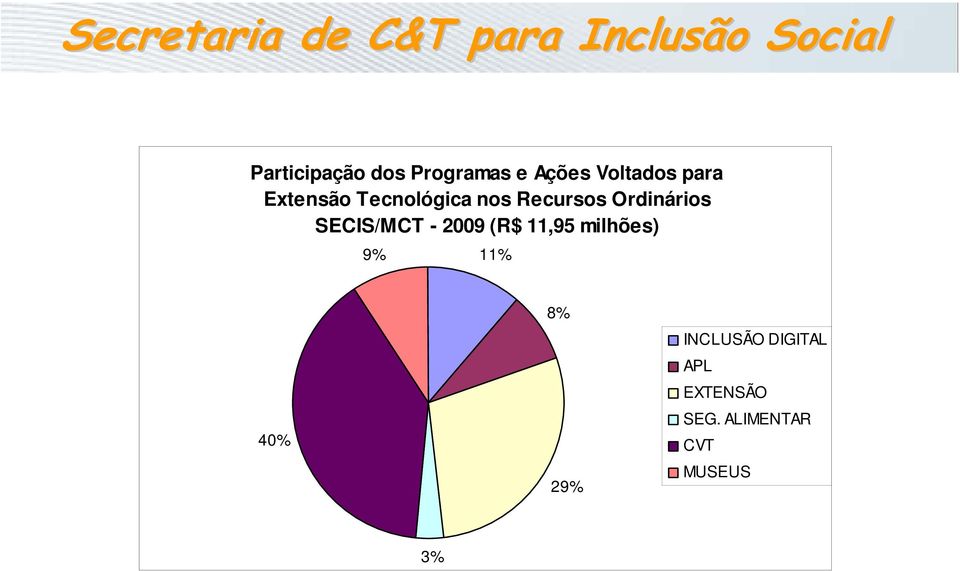 Recursos Ordinários SECIS/MCT - 2009 (R$ 11,95 milhões) 9%