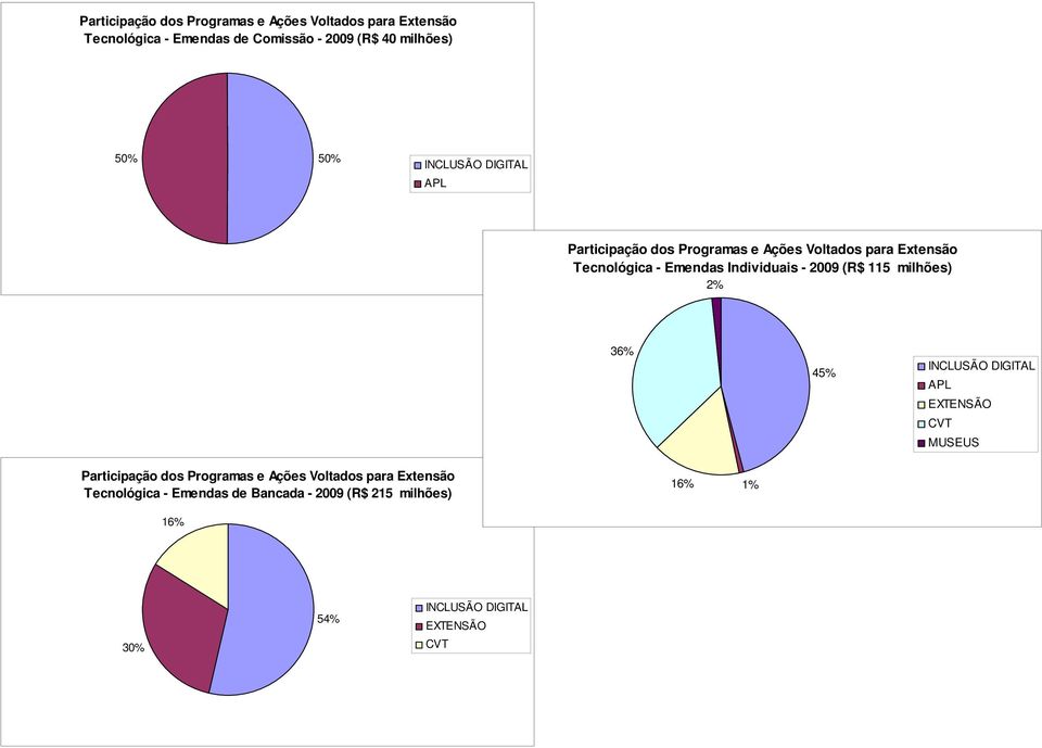 2009 (R$ 115 milhões) 2% 36% 45% INCLUSÃO DIGITAL APL EXTENSÃO CVT MUSEUS Participação dos Programas e Ações Voltados