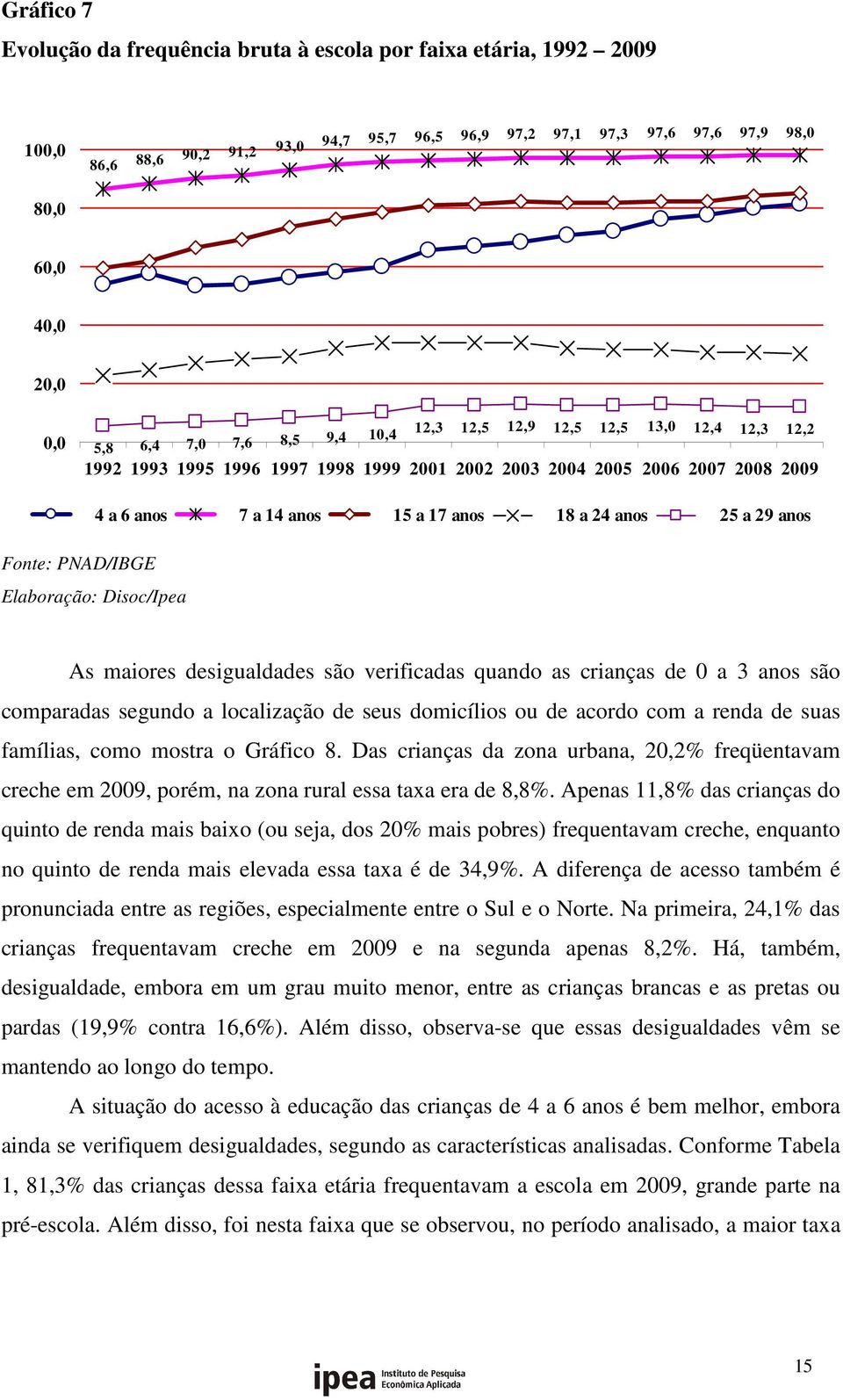 anos 15 a 17 anos 18 a 24 anos 25 a 29 anos As maiores desigualdades são verificadas quando as crianças de 0 a 3 anos são comparadas segundo a localização de seus domicílios ou de acordo com a renda