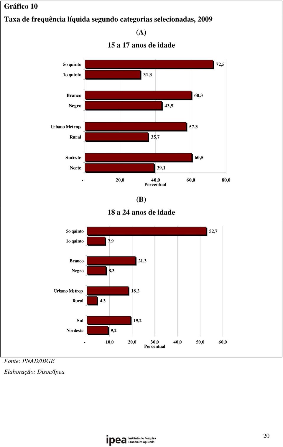 57,3 Rural 35,7 Sudeste 60,5 Norte 39,1-20,0 40,0 60,0 80,0 Percentual (B) 18 a 24 anos de idade 5o quinto 52,7