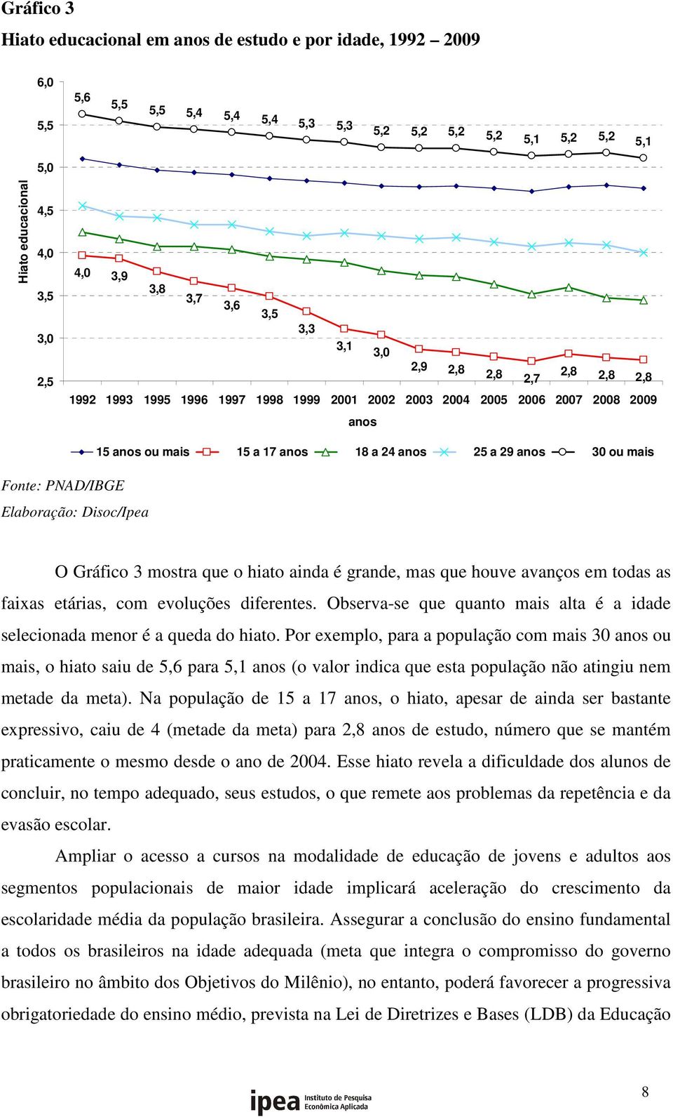 anos 18 a 24 anos 25 a 29 anos 30 ou mais O Gráfico 3 mostra que o hiato ainda é grande, mas que houve avanços em todas as faixas etárias, com evoluções diferentes.