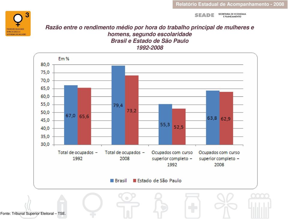 segundo escolaridade Brasil e Estado de São