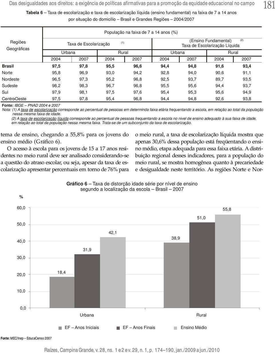 Fundamental) Taxa de Escolarização Líquida 2004 2007 2004 2007 2004 2007 2004 2007 Brasil 97,5 97,8 95,5 96,6 94,4 94,8 91,6 93,4 Norte 95,8 96,9 93,0 94,2 92,8 94,0 90,6 91,1 Nordeste 96,5 97,3 95,2