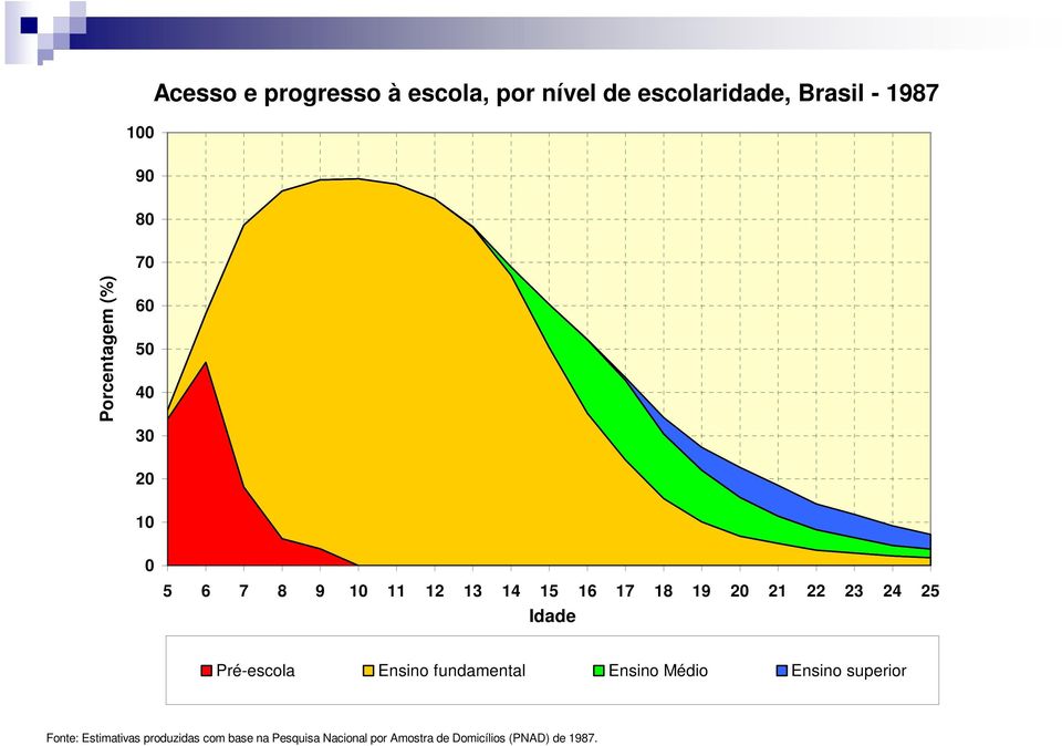 Idade Pré-escola Ensino fundamental Ensino Médio Ensino superior Fonte: