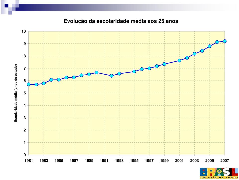 estudo) 7 6 5 4 3 2 1 1981 1983 1985