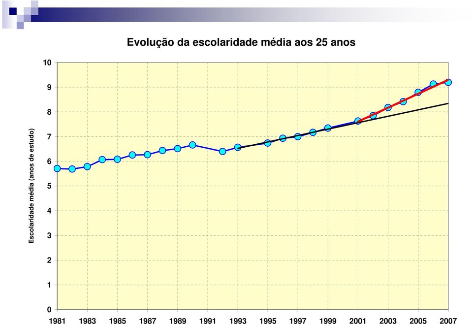 estudo) 7 6 5 4 3 2 1 1981 1983 1985