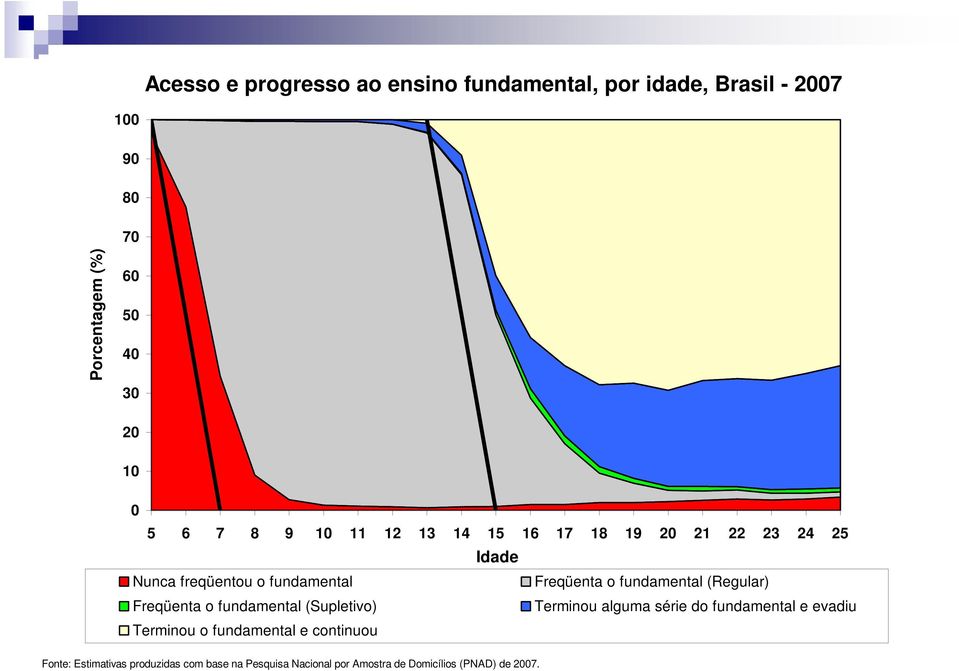 (Regular) Freqüenta o fundamental (Supletivo) Terminou alguma série do fundamental e evadiu Terminou o