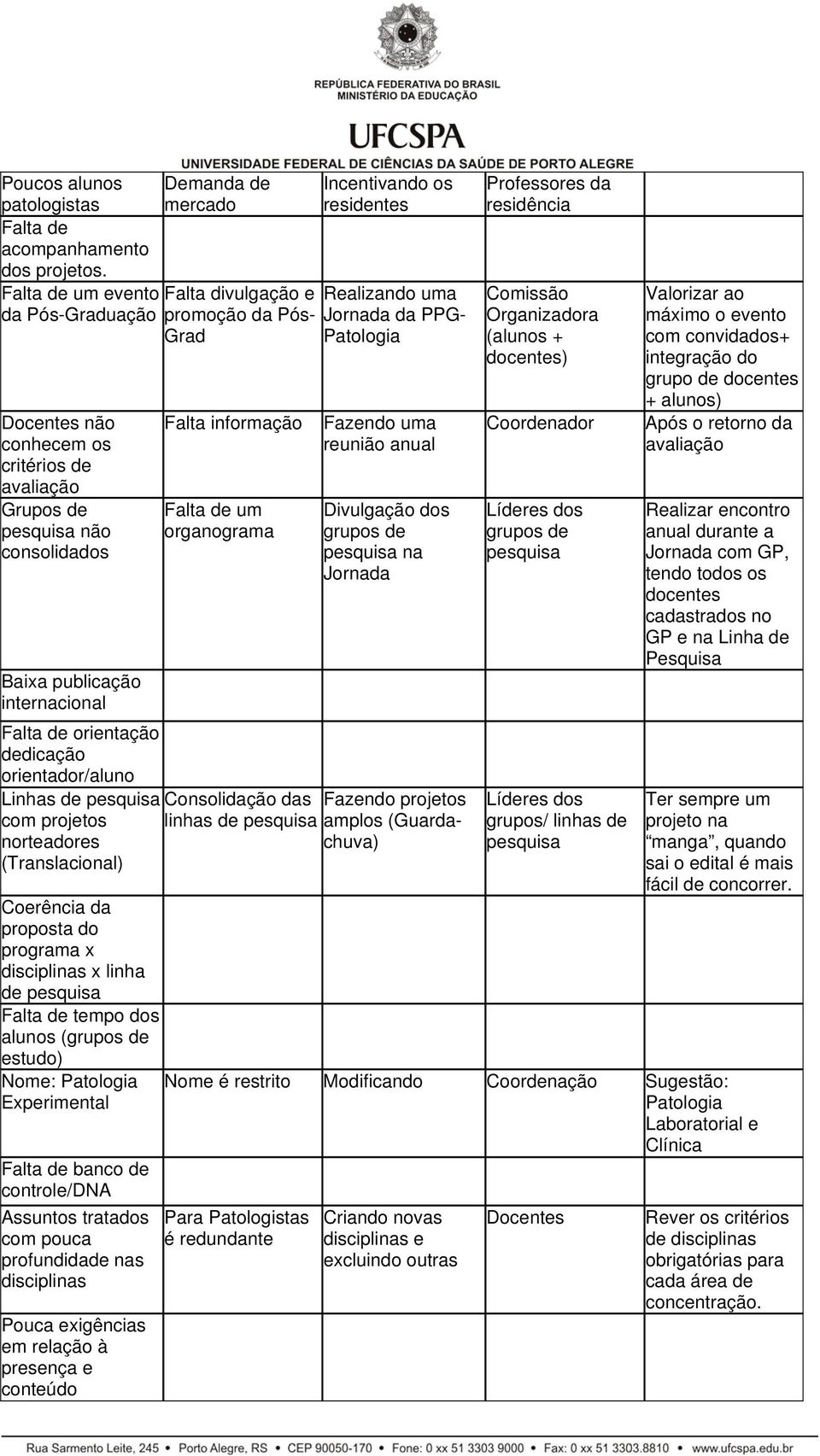 de orientação dedicação orientador/aluno Linhas de pesquisa com projetos norteadores (Translacional) Falta informação Falta de um organograma Consolidação das linhas de pesquisa Incentivando os