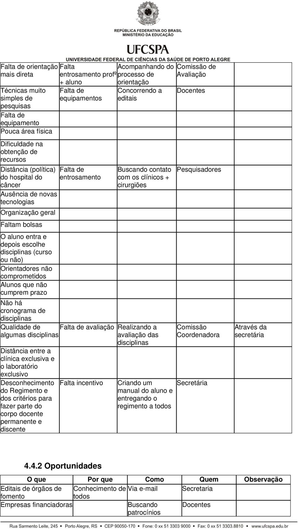 + aluno Falta de equipamentos Falta de entrosamento Acompanhando do processo de orientação Concorrendo a Docentes editais Buscando contato com os clínicos + cirurgiões Não há cronograma de