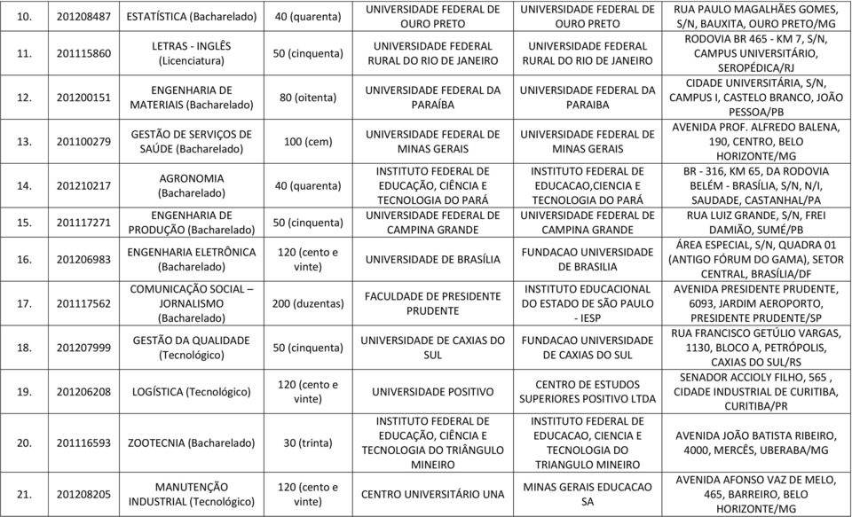 201206208 LOGÍSTICA 100 (cem) 40 (quarenta) 200 (duzentas) 20. 201116593 ZOOTECNIA 30 ( 21.