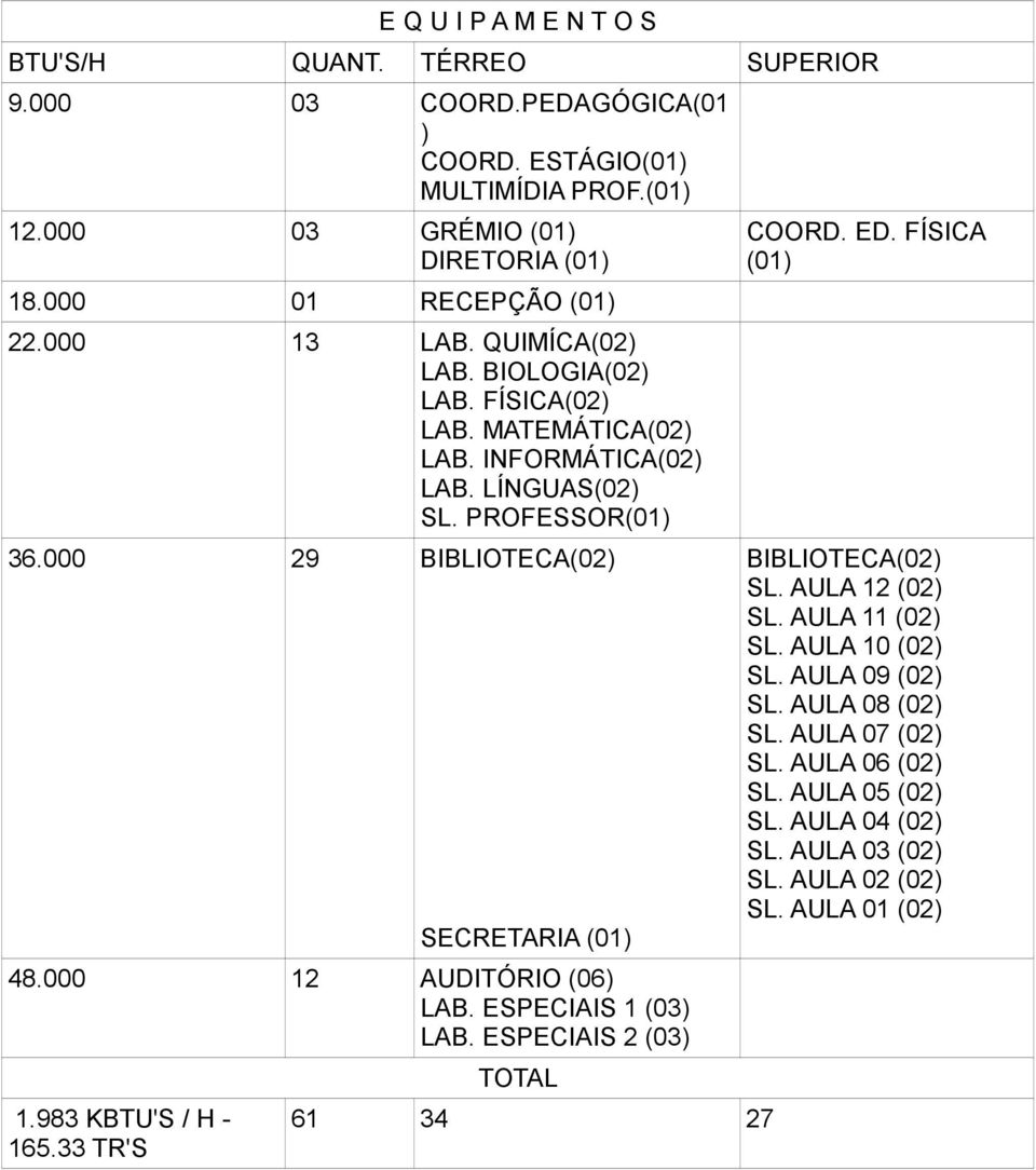 000 29 BIBLIOTECA(02) SECRETARIA (01) 48.000 12 AUDITÓRIO (06) LAB. ESPECIAIS 1 (03) LAB. ESPECIAIS 2 (03) 1.983 KBTU'S / H - 165.33 TR'S TOTAL 61 34 27 COORD. ED.