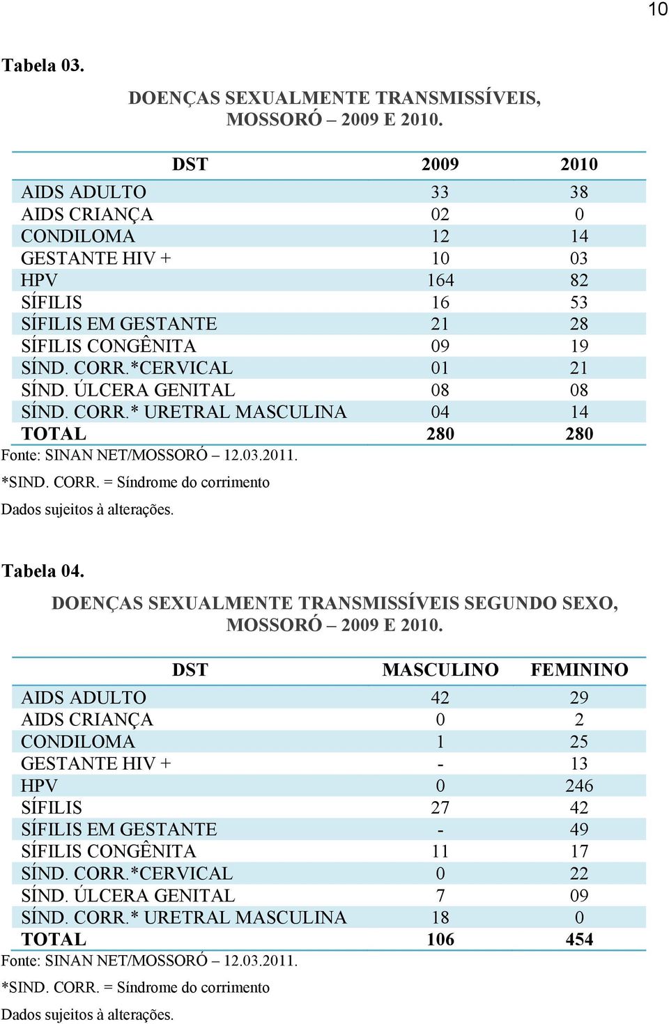 ÚLCERA GENITAL 08 08 SÍND. CORR.* URETRAL MASCULINA 04 14 TOTAL 280 280 Fonte: SINAN NET/MOSSORÓ 12.03.2011. *SIND. CORR. = Síndrome do corrimento Tabela 04.