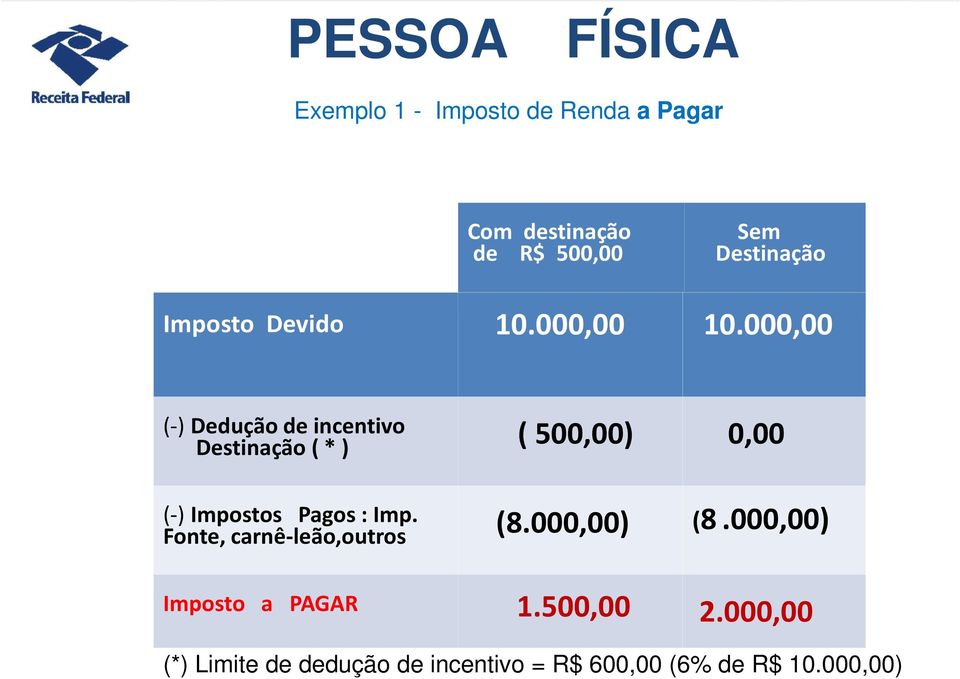 000,00 (-) Dedução de incentivo Destinação ( * ) ( 500,00) 0,00 (-) Impostos Pagos : Imp.