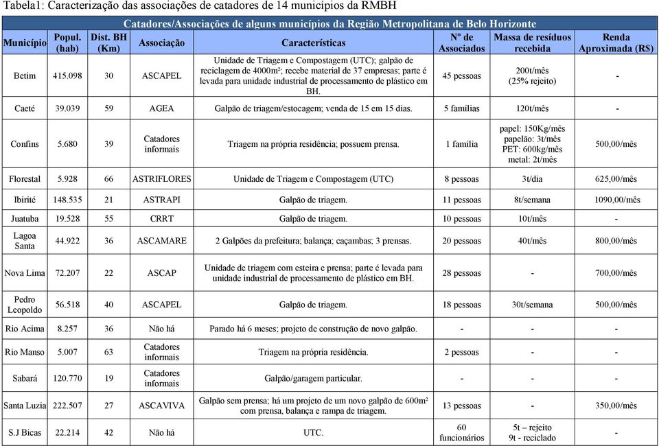 4000m²; recebe material de 37 empresas; parte é levada para unidade industrial de processamento de plástico em BH.