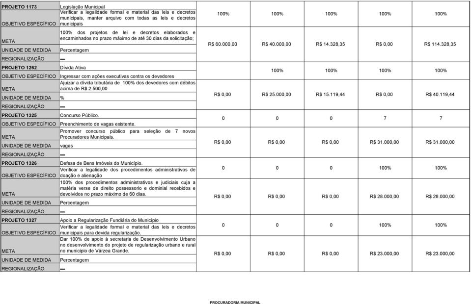 dos devedores com débitos acima de R$ 2.500,00 Concurso Público. Preenchimento de vagas existente. Promover concurso público para seleção de 7 novos Procuradores Municipais.