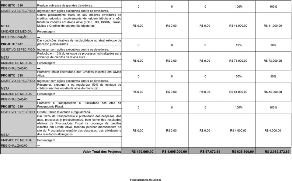 origem não tributaria). R$ 41.000,00 R$ 41.000,00 PROJETO 1337 PROJETO 1338 PROJETO 1339 Dar condições atrativas de resolubilidade ao atual estoque de processo judicializados.