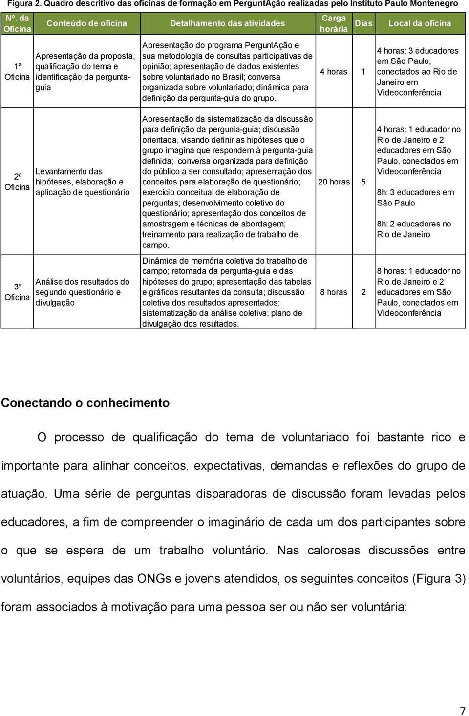 metodologia de consultas participativas de opinião; apresentação de dados existentes sobre voluntariado no Brasil; conversa organizada sobre voluntariado; dinâmica para definição da pergunta-guia do