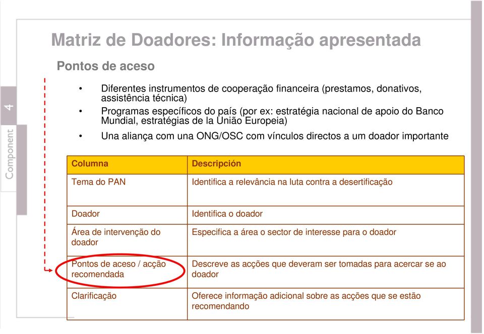 Descripción Identifica a relevância na luta contra a desertificação Doador Área de intervenção do doador Pontos de aceso / acção recomendada Clarificação Identifica o doador