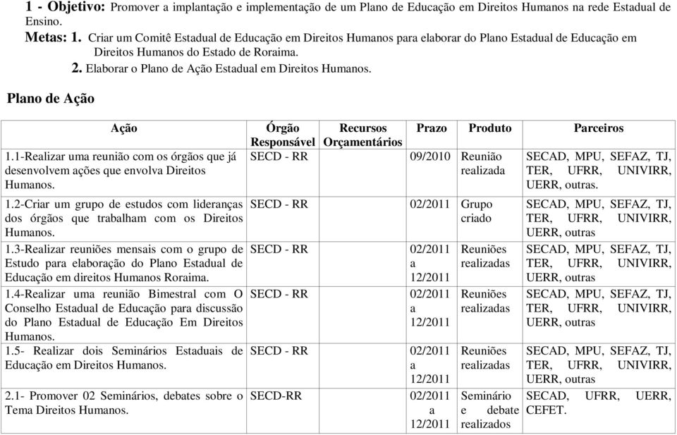 1-Relizr um reunião com os órgãos que já desenvolvem ções que envolv Direitos Humnos. 1.2-Crir um grupo de estudos com lidernçs dos órgãos que trblhm com os Direitos Humnos. 1.3-Relizr reuniões mensis com o grupo de Estudo pr elborção do Plno Estdul de Educção em direitos Humnos Rorim.
