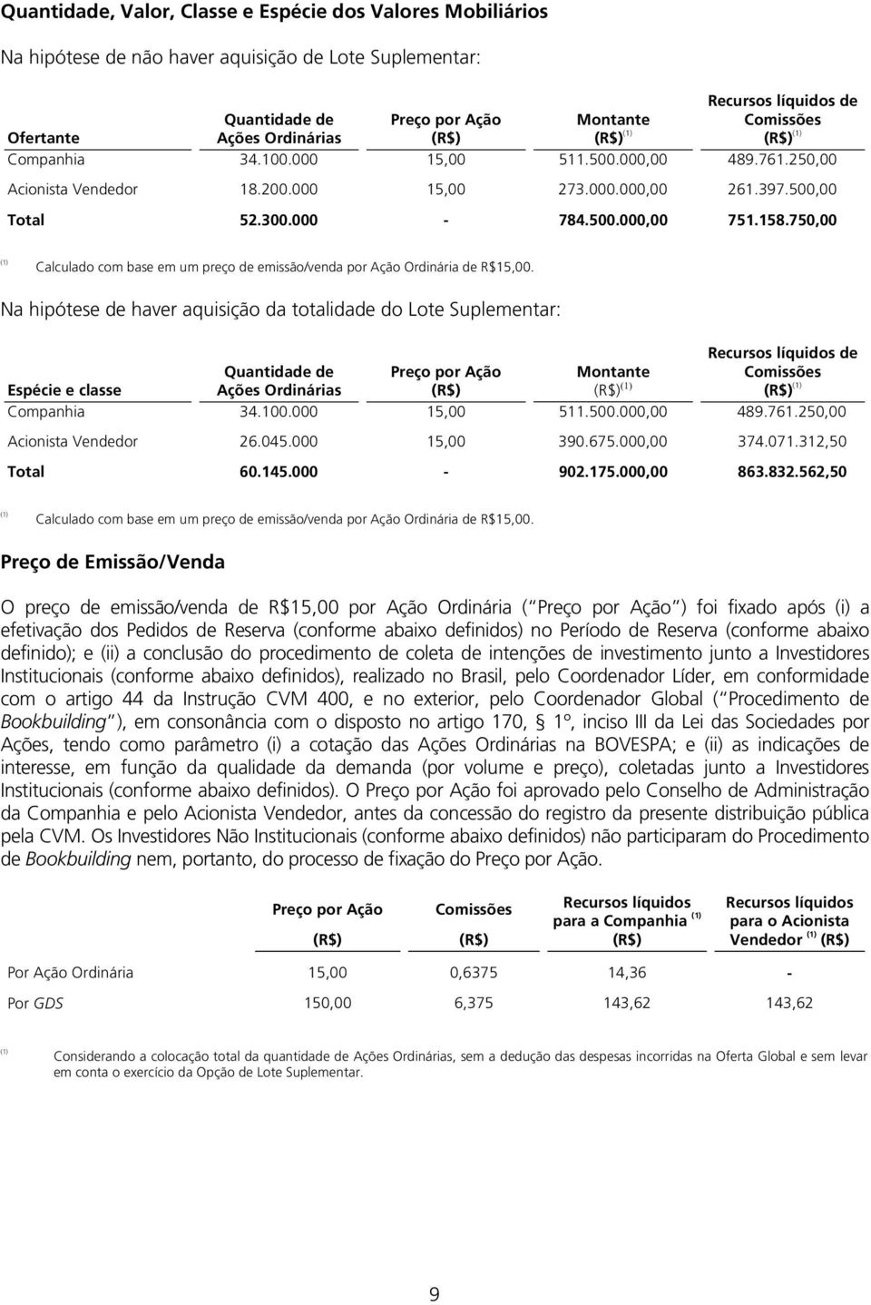 158.750,00 (1) Calculado com base em um preço de emissão/venda por Ação Ordinária de R$15,00.
