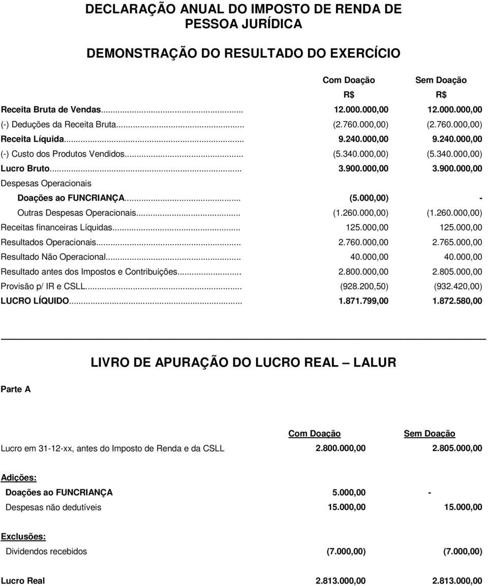 .. (1.260.00) (1.260.00) Receitas financeiras Líquidas... 125.00 125.00 Resultados Operacionais... 2.760.00 2.765.00 Resultado Não Operacional... 40.00 40.