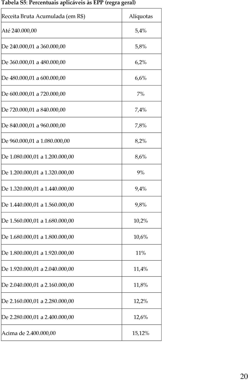 000,00 8,6% De 1.200.000,01 a 1.320.000,00 9% De 1.320.000,01 a 1.440.000,00 9,4% De 1.440.000,01 a 1.560.000,00 9,8% De 1.560.000,01 a 1.680.000,00 10,2% De 1.680.000,01 a 1.800.