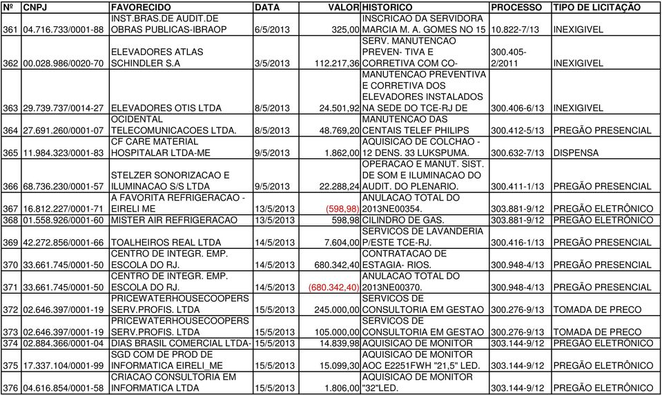 737/0014-27 ELEVADORES OTIS LTDA 8/5/2013 MANUTENCAO PREVENTIVA E CORRETIVA DOS ELEVADORES INSTALADOS 24.501,92 NA SEDE DO TCE-RJ DE 300.406-6/13 INEXIGIVEL OCIDENTAL MANUTENCAO DAS 364 27.691.