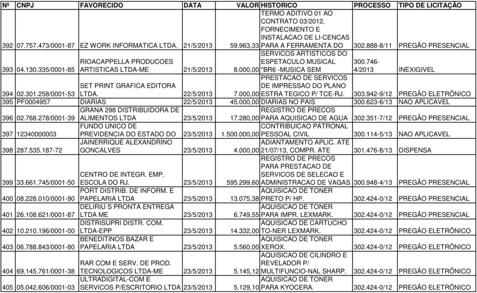 746-4/2013 INEXIGIVEL SET PRINT GRAFICA EDITORA 394 02.301.258/0001-53 LTDA. 22/5/2013 DE IMPRESSAO DO PLANO 7.000,00 ESTRA TEGICO P/ TCE-RJ. 303.