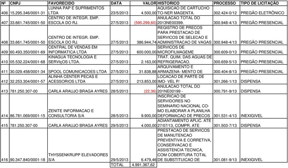 948-4/13 PREGÃO PRESENCIAL CENTRAL DE VENDAS EM 409 60.493.350/0001-69 INFORMATICA LTDA 27/5/2013 600.000,00 MICROFILMAGEME 300.609-0/13 PREGÃO PRESENCIAL KINAGUA TECNOLOGIA E 410 05.532.