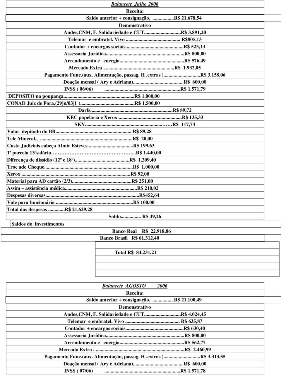 000,00 CONAD Juiz de Fora.(29jn/03jl )...R$ 1.500,00 Darfs...R$ 89,72 KEC papelaria e Xerox...R$ 135,33 SKY... R$ 117,74 Valor depitado do BB... R$ 89,28 Tele Mineral.,...R$ 20,00 Custa Judiciais cabeça Almir Esteves.