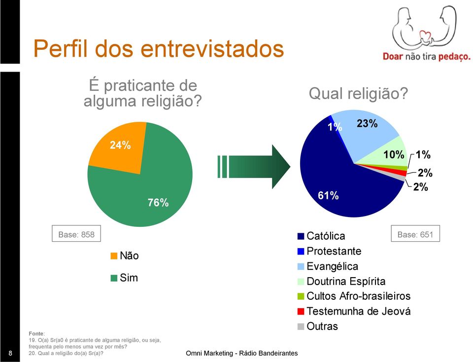 O(a) Sr(a0 é praticante de alguma religião, ou seja, frequenta pelo menos uma vez por mês?