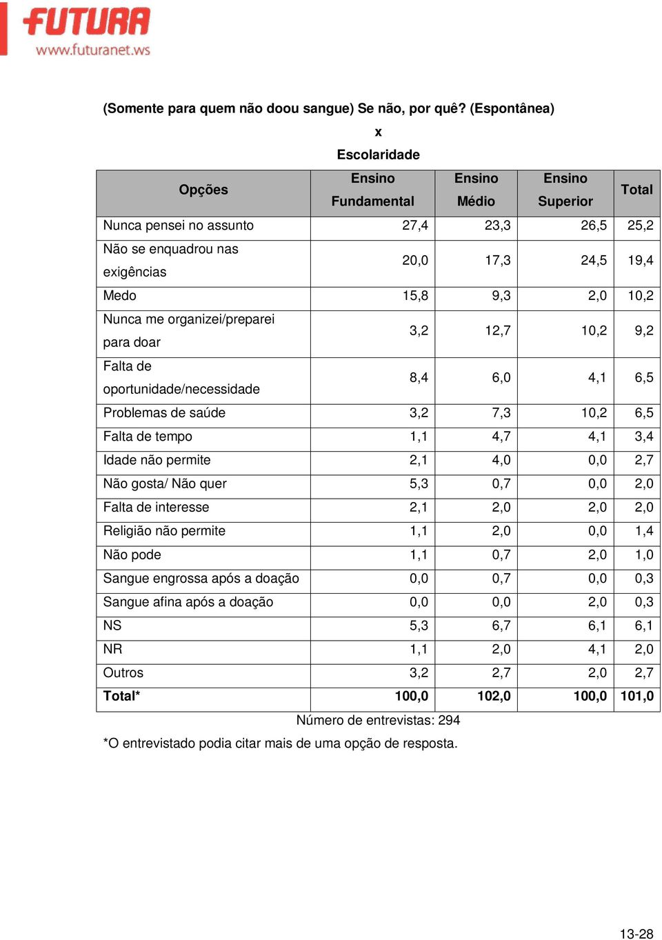 Nunca me organizei/preparei para doar 3,2 12,7 10,2 9,2 Falta de oportunidade/necessidade 8,4 6,0 4,1 6,5 Problemas de saúde 3,2 7,3 10,2 6,5 Falta de tempo 1,1 4,7 4,1 3,4 Idade não permite 2,1 4,0