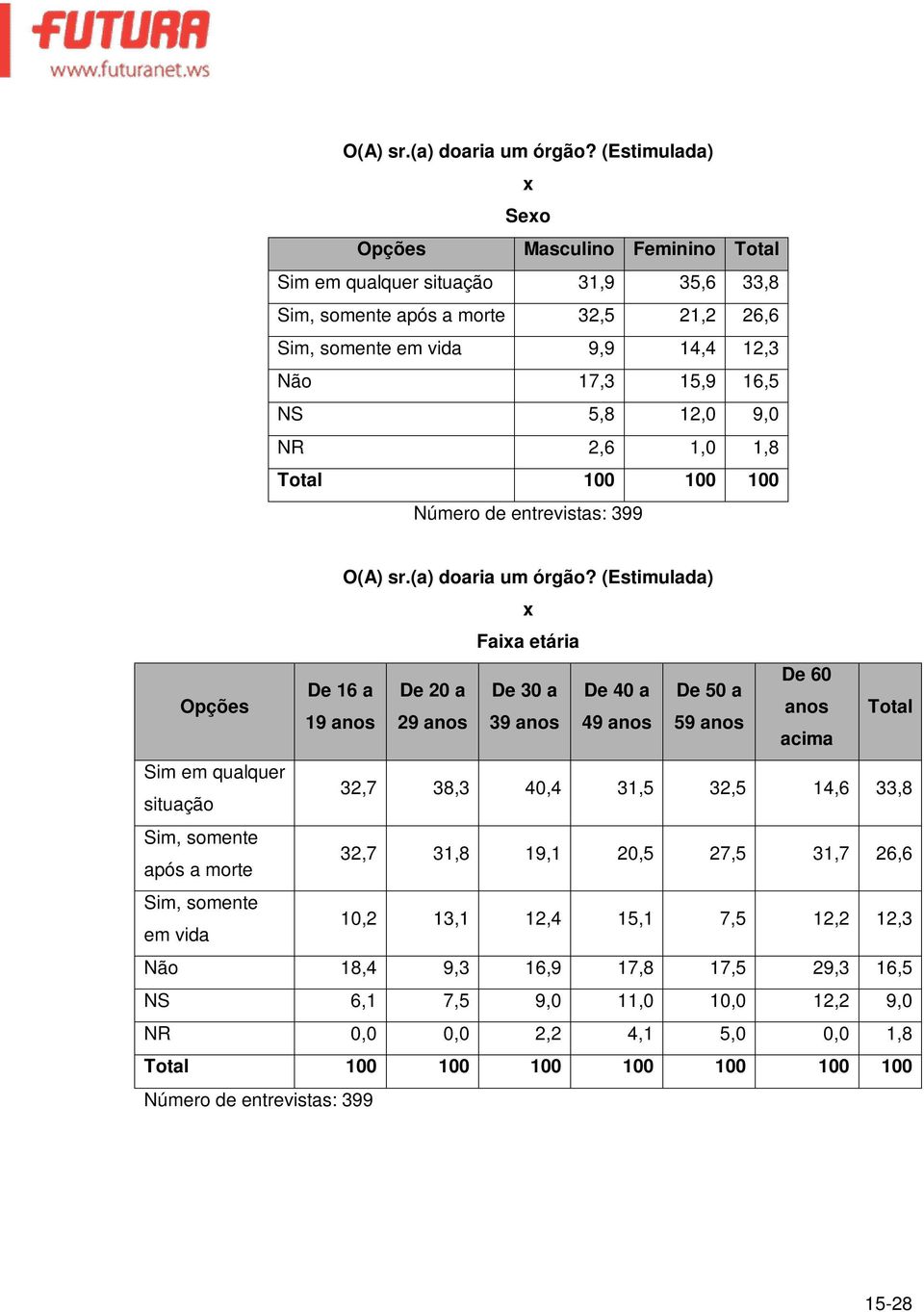 5,8 12,0 9,0 NR 2,6 1,0 1,8 Total 100 100 100 Sim em qualquer situação Sim, somente após a morte Sim, somente em vida  (Estimulada) Faia etária De 16 a De 20 a De 30 a De 40 a 19