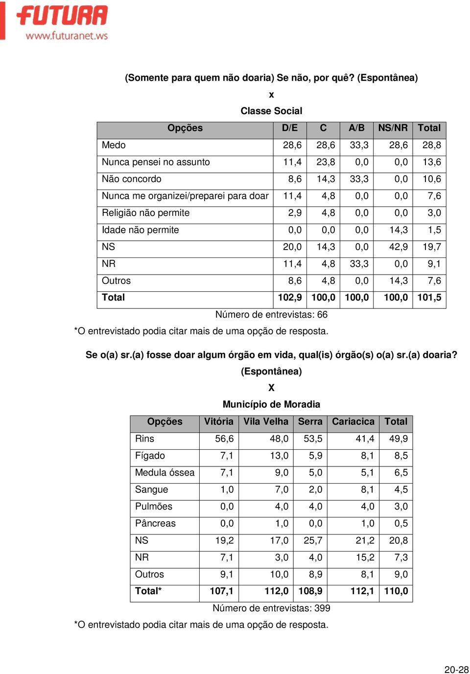 11,4 4,8 0,0 0,0 7,6 Religião não permite 2,9 4,8 0,0 0,0 3,0 Idade não permite 0,0 0,0 0,0 14,3 1,5 NS 20,0 14,3 0,0 42,9 19,7 NR 11,4 4,8 33,3 0,0 9,1 Outros 8,6 4,8 0,0 14,3 7,6 Total 102,9 100,0