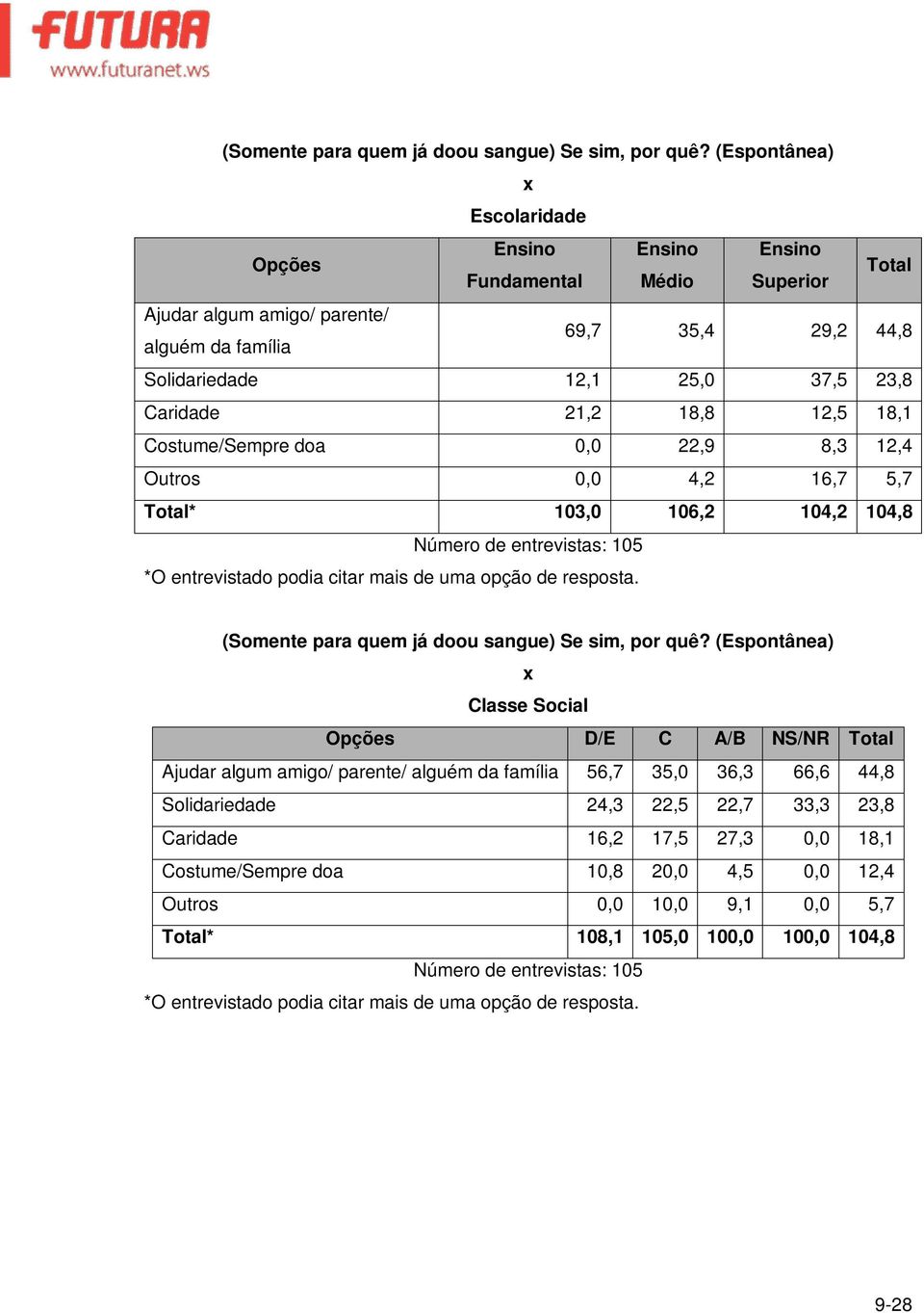 21,2 18,8 12,5 18,1 Costume/Sempre doa 0,0 22,9 8,3 12,4 Outros 0,0 4,2 16,7 5,7 Total* 103,0 106,2 104,2 104,8 Número de entrevistas: 105  (Espontânea) Classe Social D/E C A/B NS/NR Total