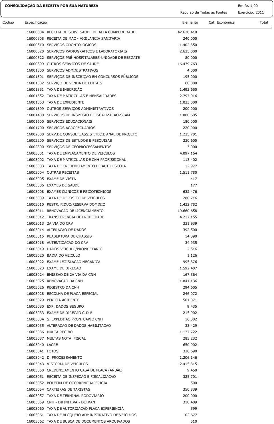RESGATE 16000599 OUTROS SERVICOS DE SAUDE 16001300 SERVICOS ADMINISTRATIVOS 16001301 SERVIÇOS DE INSCRIÇÃO EM CONCURSOS PÚBLICOS 16001302 SERVIÇO DE VENDA DE EDITAIS 16001351 TAXA DE INSCRIÇÃO