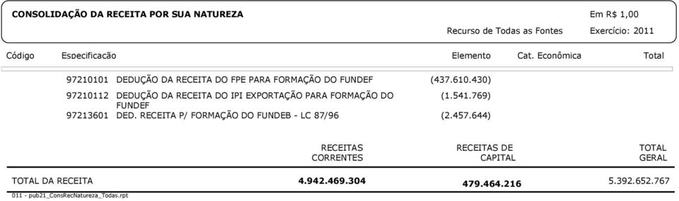 RECEITA P/ FORMAÇÃO DO FUNDEB - LC 87/96 (437.610.430) (1.541.769) (2.457.