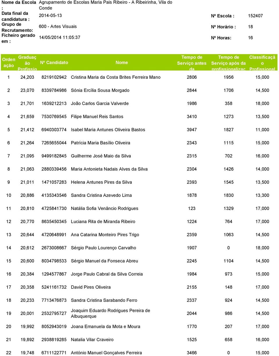 o Profissional 1 24,203 8219102942 Cristina Maria da Costa Brites Ferreira Mano 2806 1956 15,000 2 23,070 8339784986 Sónia Ercília Sousa Morgado 2844 1706 14,500 3 21,701 1639212213 João Carlos