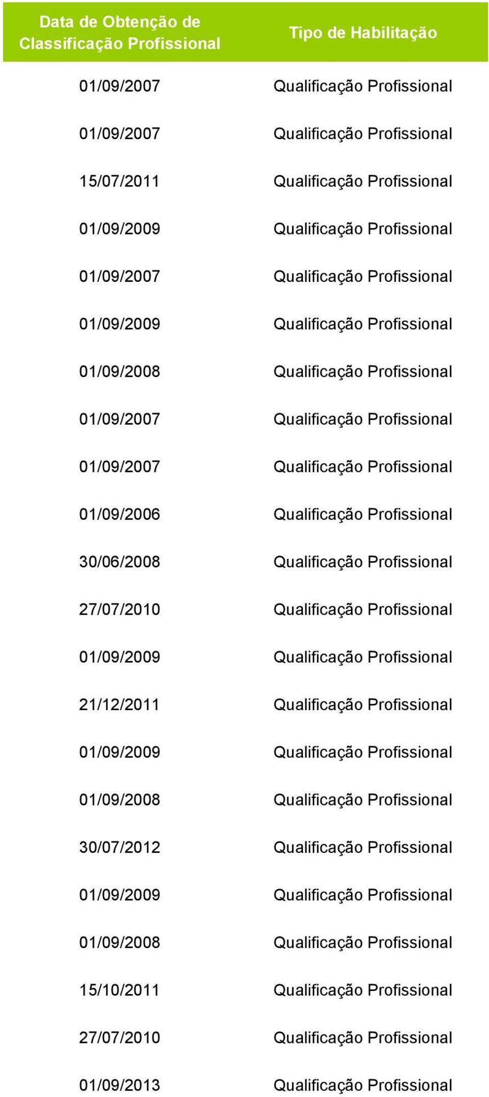 Profissional 01/09/2006 Qualificação Profissional 30/06/2008 Qualificação Profissional 27/07/2010 Qualificação Profissional 01/09/2009 Qualificação Profissional 21/12/2011 Qualificação Profissional