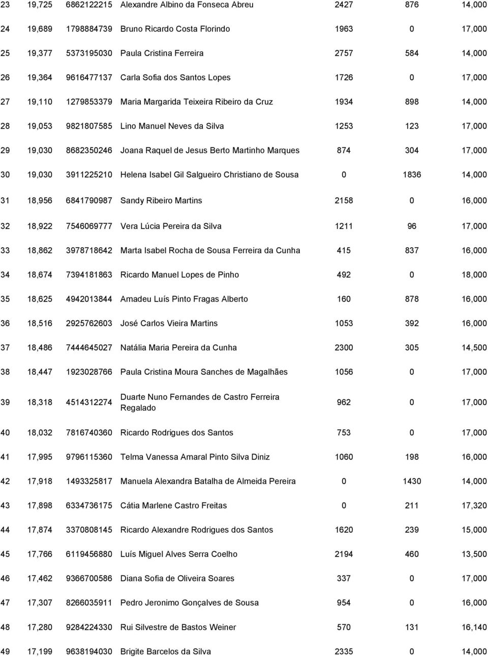 17,000 29 19,030 8682350246 Joana Raquel de Jesus Berto Martinho Marques 874 304 17,000 30 19,030 3911225210 Helena Isabel Gil Salgueiro Christiano de Sousa 0 1836 14,000 31 18,956 6841790987 Sandy