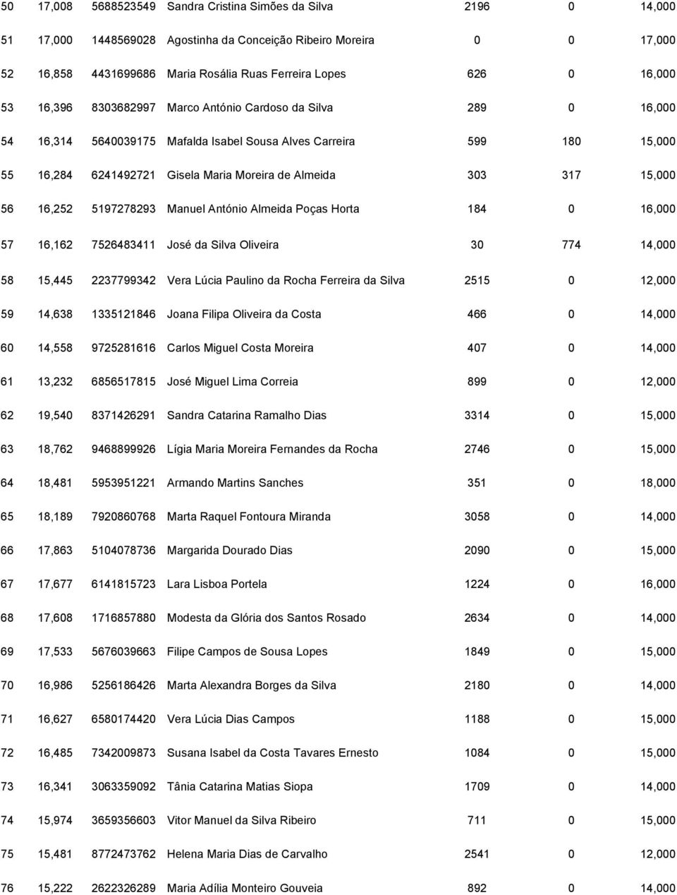 303 317 15,000 56 16,252 5197278293 Manuel António Almeida Poças Horta 184 0 16,000 57 16,162 7526483411 José da Silva Oliveira 30 774 14,000 58 15,445 2237799342 Vera Lúcia Paulino da Rocha Ferreira