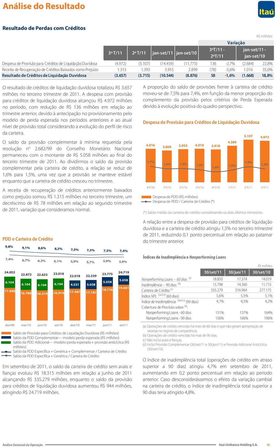 016 35,0% Resultado de Créditos de Liquidação Duvidosa (3.657) (3.715) (10.544) (8.876) 58-1,6% (1.668) 18,8% O resultado de créditos de liquidação duvidosa totalizou R$ 3.