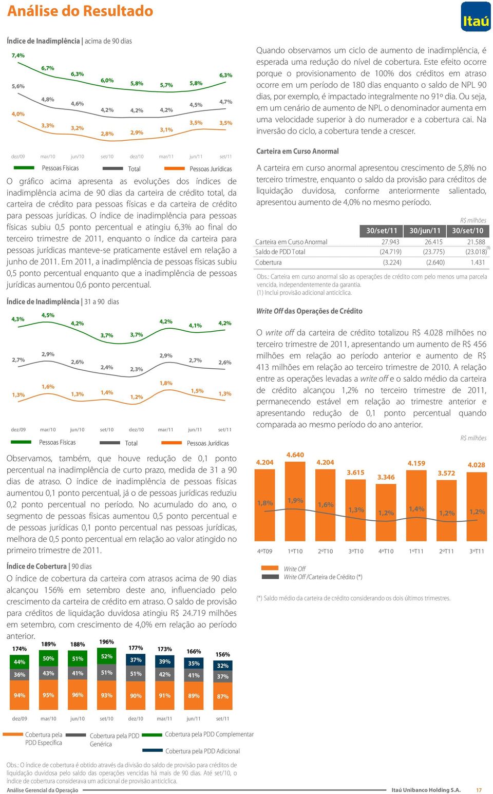 gráfico acima apresenta as evoluções dos índices de inadimplência acima de 90 dias da carteira de crédito total, da carteira de crédito para pessoas físicas e da carteira de crédito para pessoas